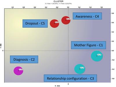 Analyzing Psychotherapeutic Failures: A Research on the Variables Involved in the Treatment With an Individual Setting of 29 Cases